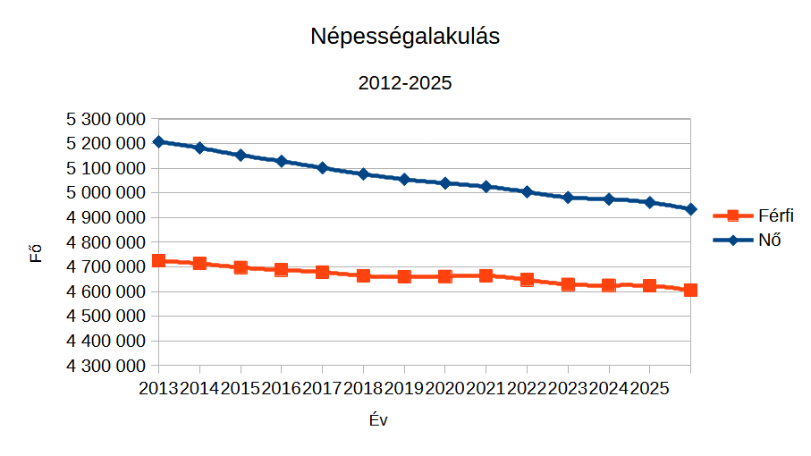 Népesség alakulása 2013-2025