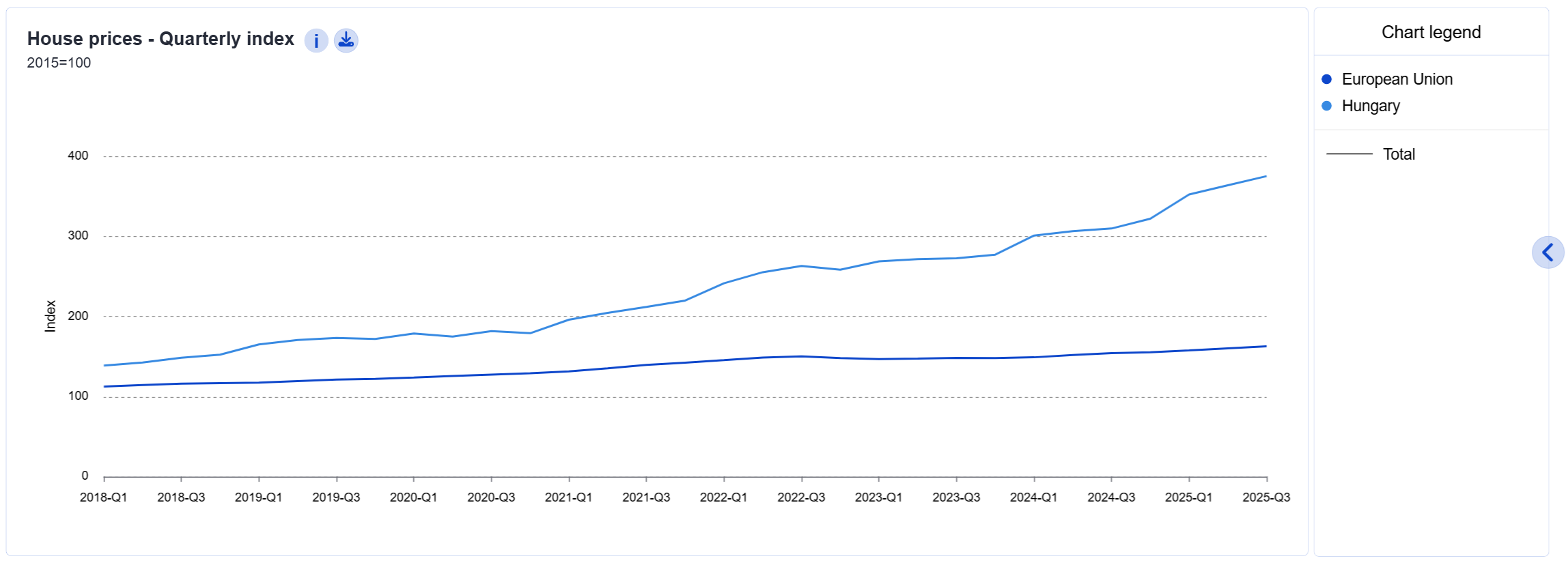 Január 9., EUROSTAT az ingatlanok áremelkedéséről: Magyarország I. hely, +275%(!)