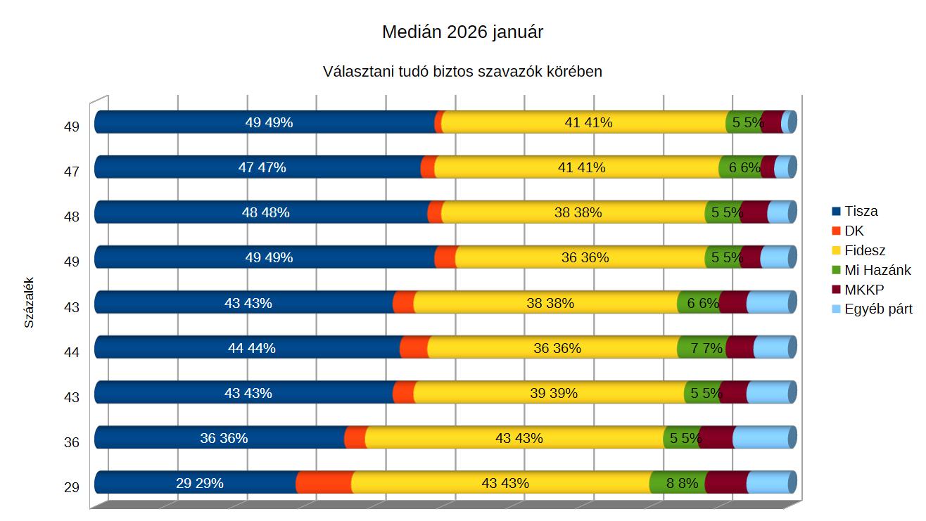 Vezet a TISZA, erősödött az MKKP, eltűnt a DK, gyengült a Mi Hazánk és a kormánypárt